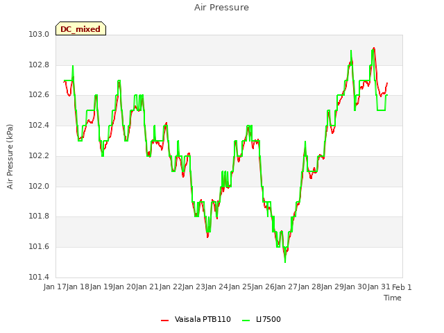 plot of Air Pressure