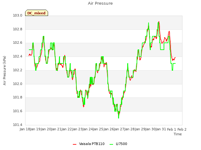 plot of Air Pressure