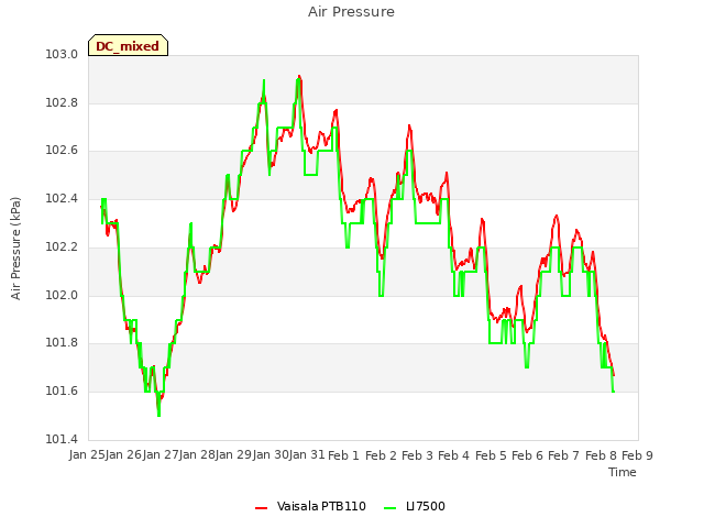 plot of Air Pressure