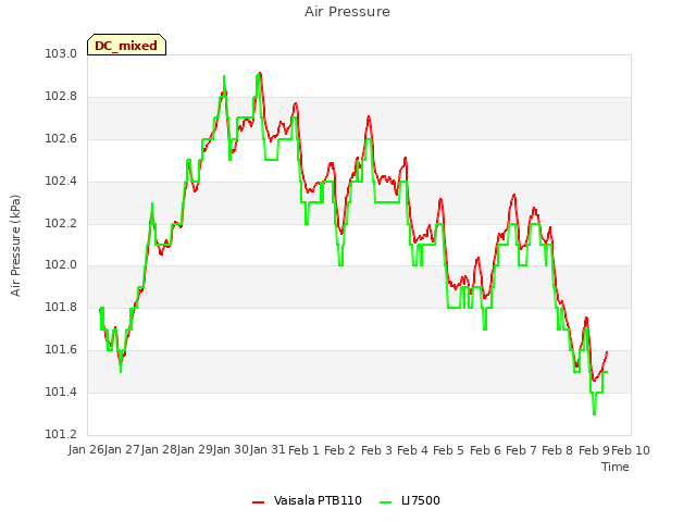 plot of Air Pressure