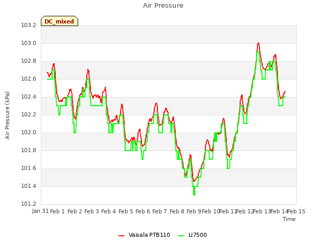 plot of Air Pressure