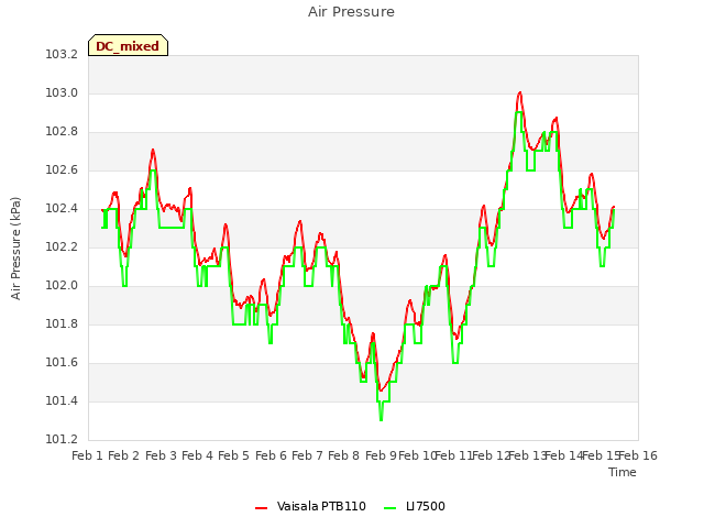 plot of Air Pressure