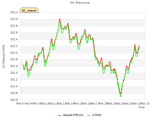 plot of Air Pressure