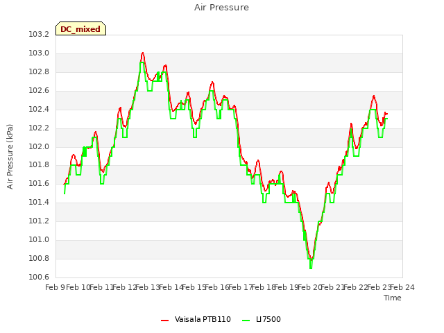 plot of Air Pressure