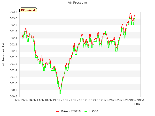 plot of Air Pressure