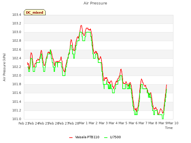 plot of Air Pressure