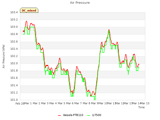 plot of Air Pressure
