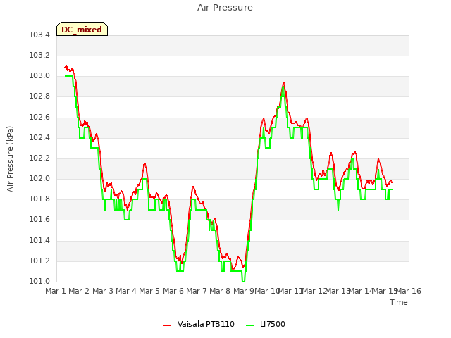 plot of Air Pressure