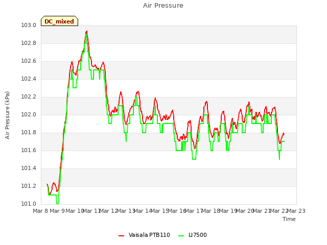 plot of Air Pressure