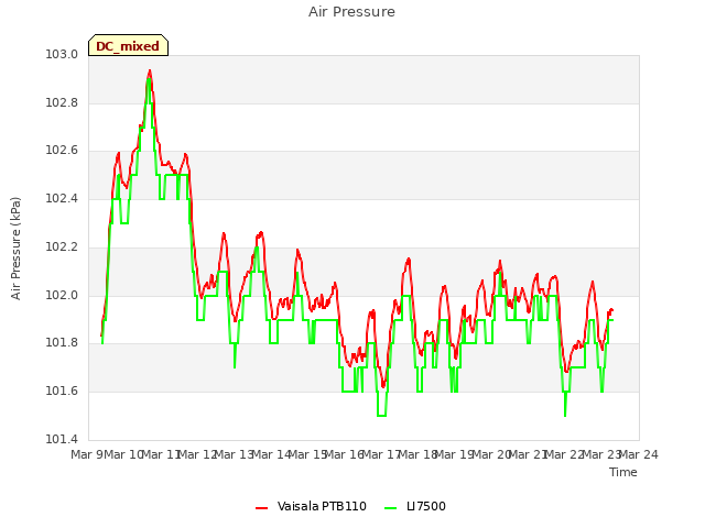 plot of Air Pressure