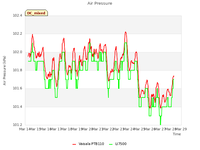 plot of Air Pressure