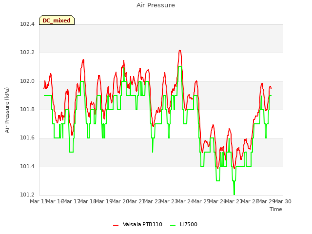 plot of Air Pressure