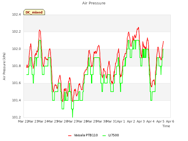 plot of Air Pressure