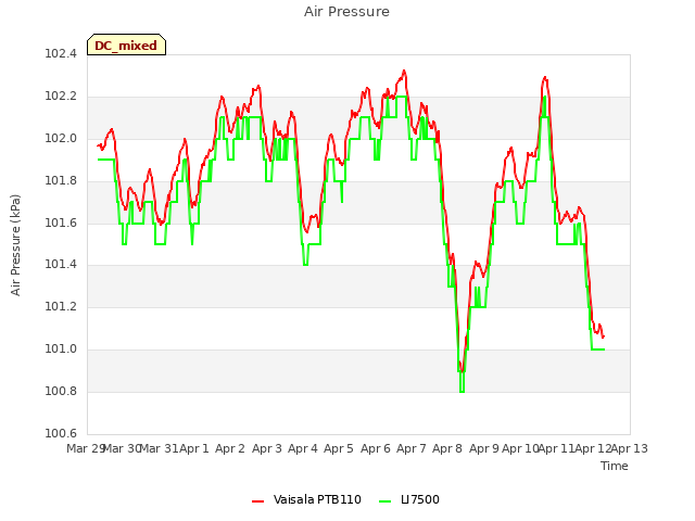 plot of Air Pressure