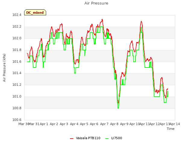 plot of Air Pressure