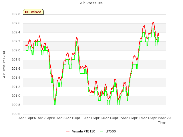 plot of Air Pressure