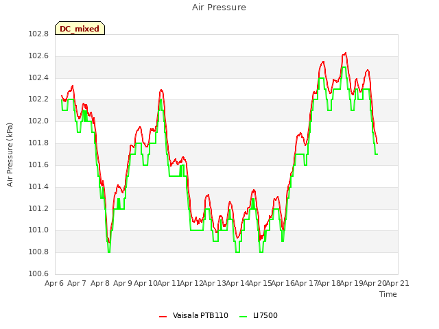 plot of Air Pressure
