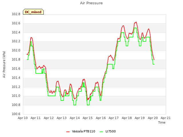 plot of Air Pressure