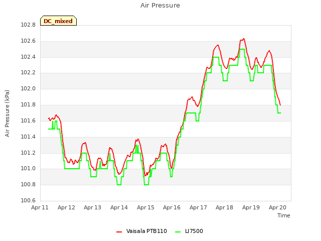 plot of Air Pressure