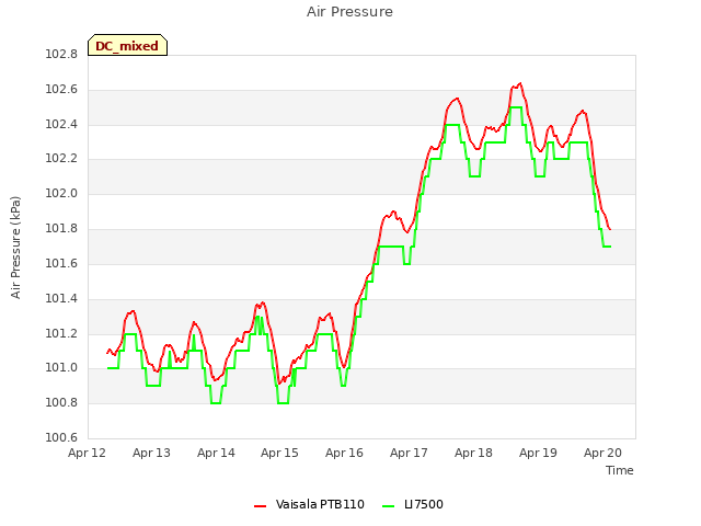 plot of Air Pressure