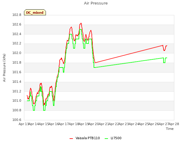 plot of Air Pressure