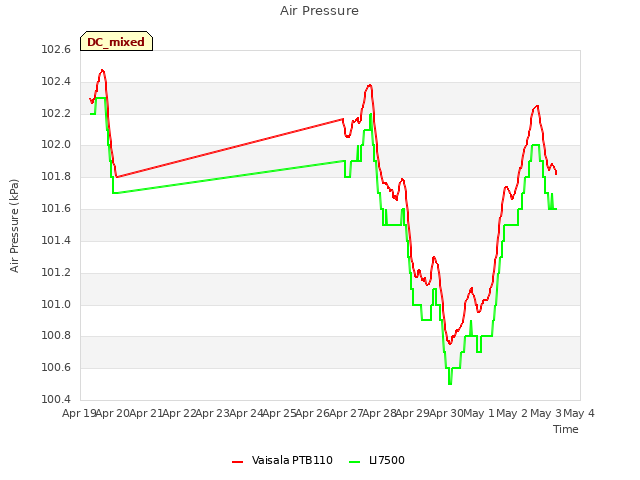 plot of Air Pressure