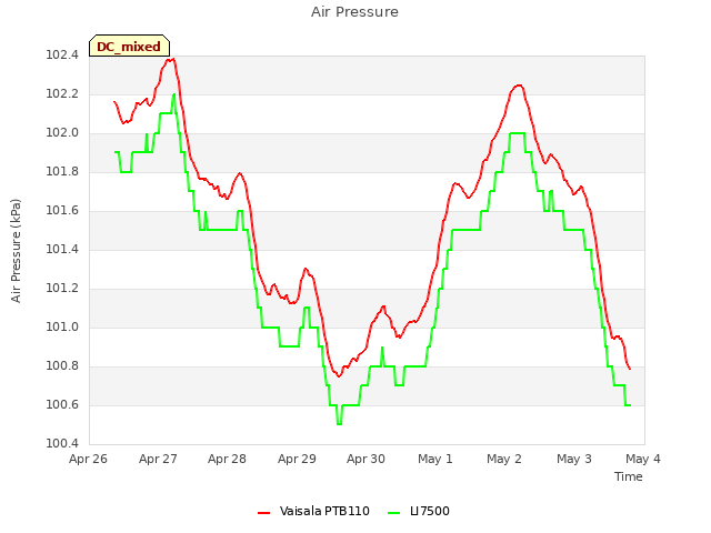 plot of Air Pressure