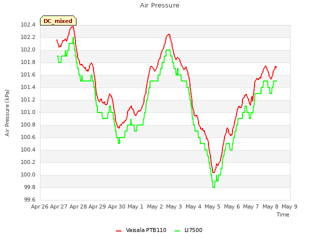 plot of Air Pressure