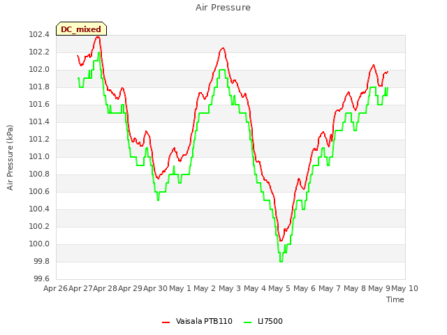 plot of Air Pressure