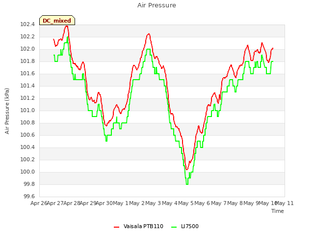 plot of Air Pressure