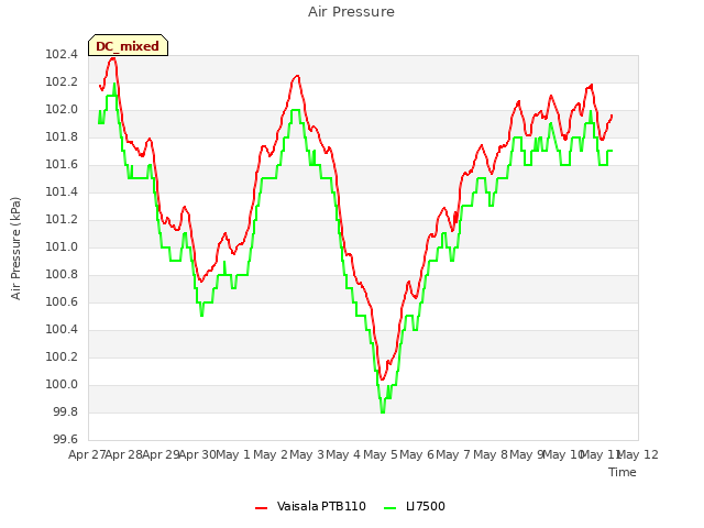 plot of Air Pressure