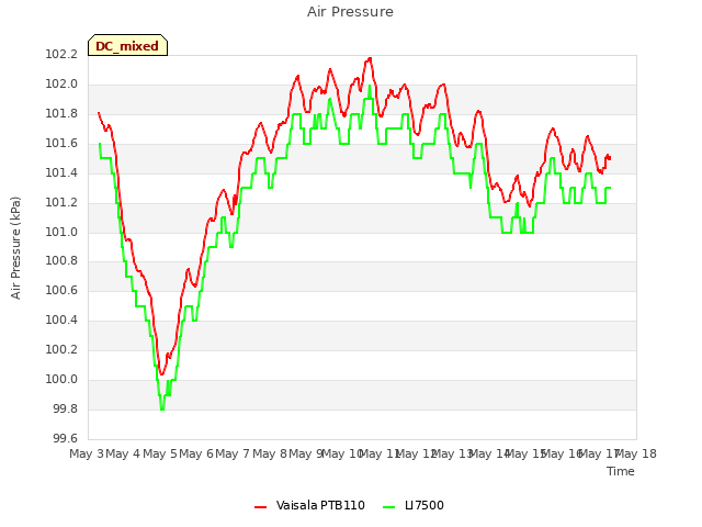 plot of Air Pressure