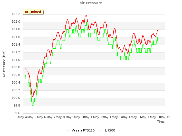 plot of Air Pressure