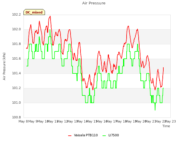 plot of Air Pressure