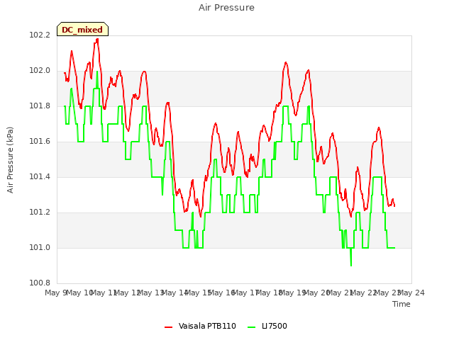 plot of Air Pressure