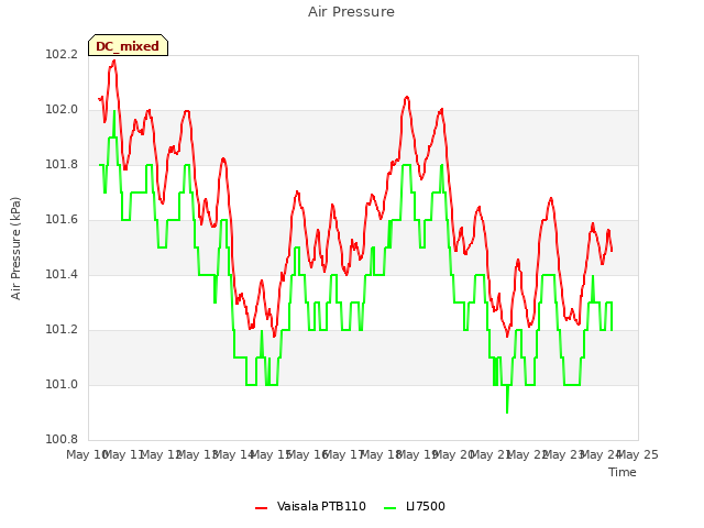 plot of Air Pressure