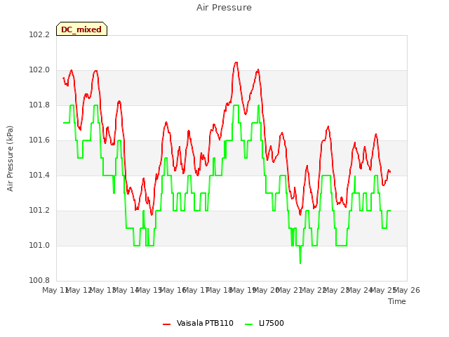 plot of Air Pressure