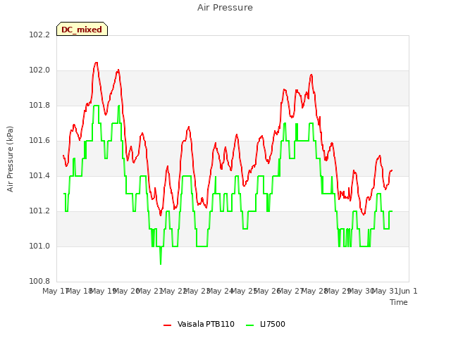 plot of Air Pressure