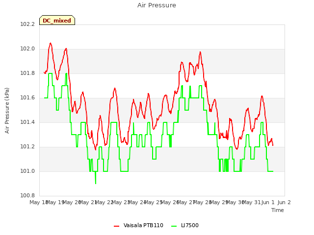 plot of Air Pressure