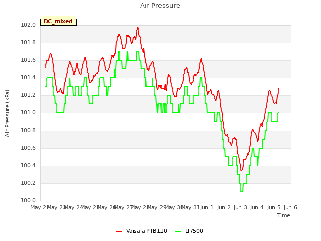 plot of Air Pressure