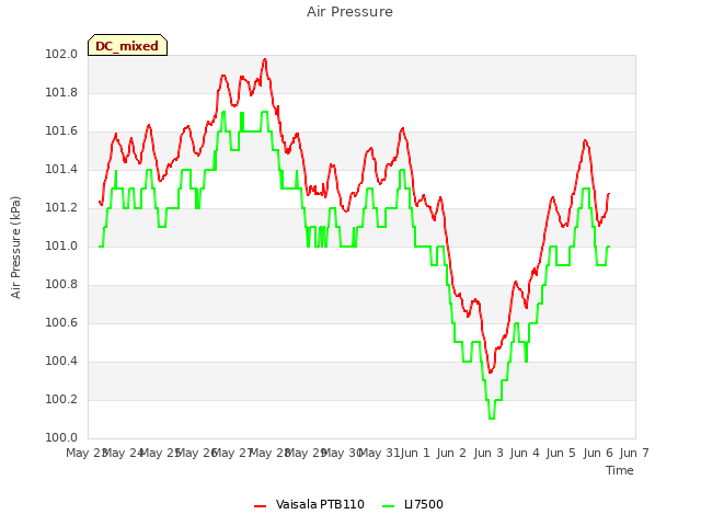 plot of Air Pressure