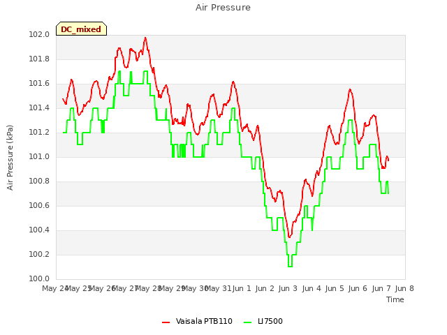 plot of Air Pressure