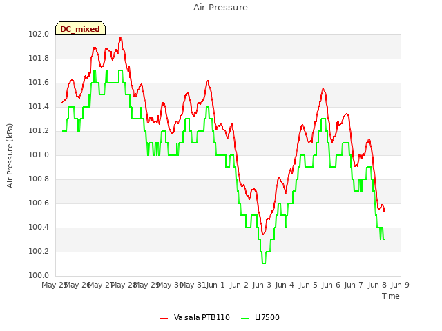 plot of Air Pressure