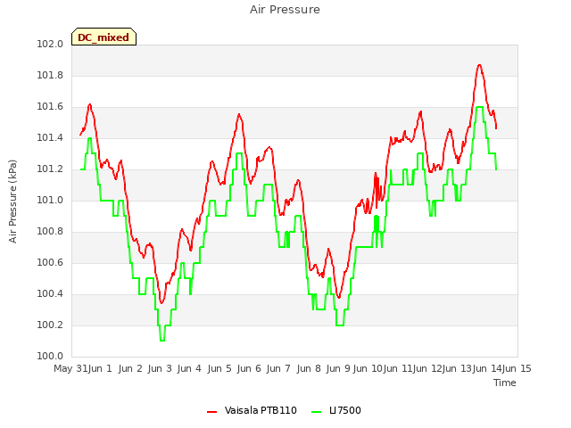 plot of Air Pressure