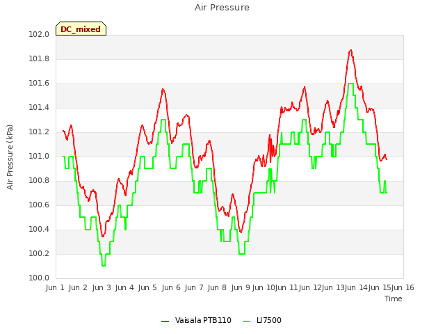 plot of Air Pressure