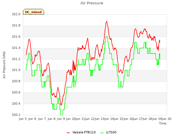 plot of Air Pressure