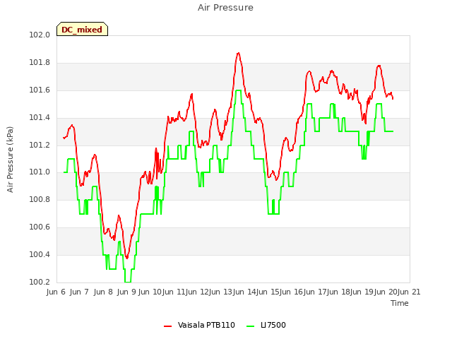 plot of Air Pressure