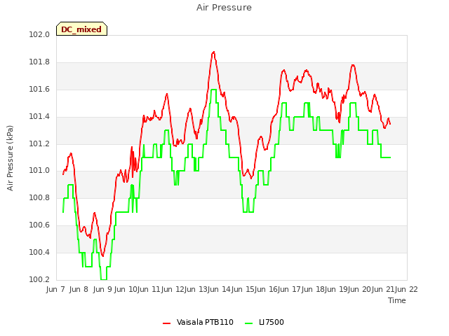 plot of Air Pressure