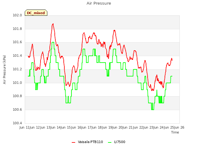 plot of Air Pressure