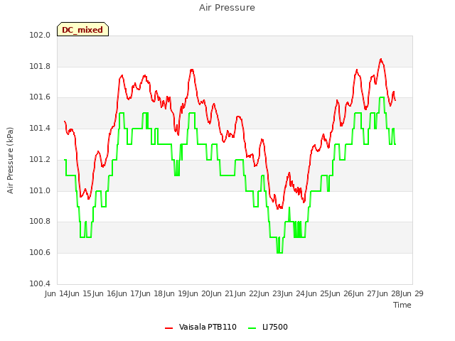 plot of Air Pressure